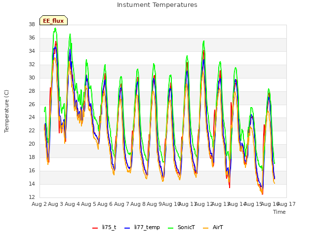 plot of Instument Temperatures