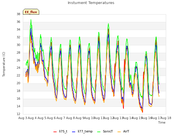 plot of Instument Temperatures