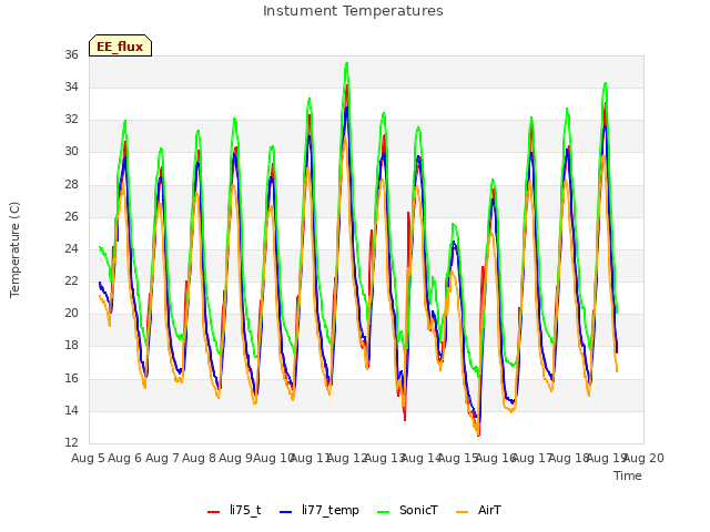 plot of Instument Temperatures