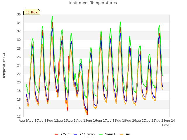 plot of Instument Temperatures