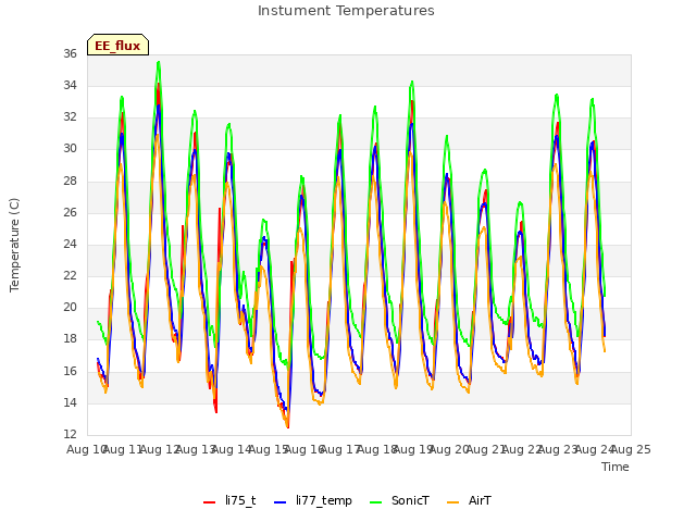 plot of Instument Temperatures