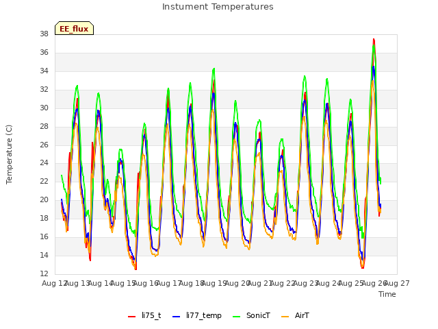 plot of Instument Temperatures