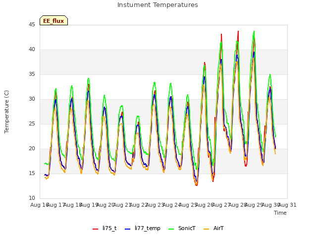 plot of Instument Temperatures