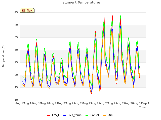 plot of Instument Temperatures