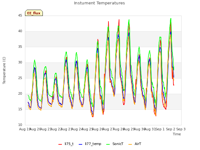 plot of Instument Temperatures