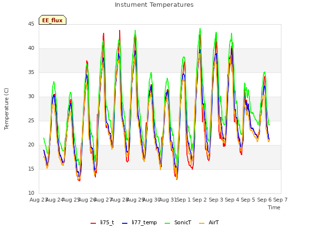 plot of Instument Temperatures