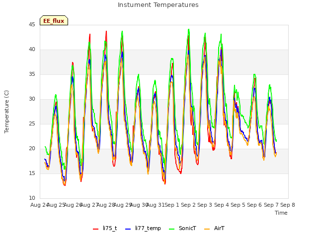 plot of Instument Temperatures