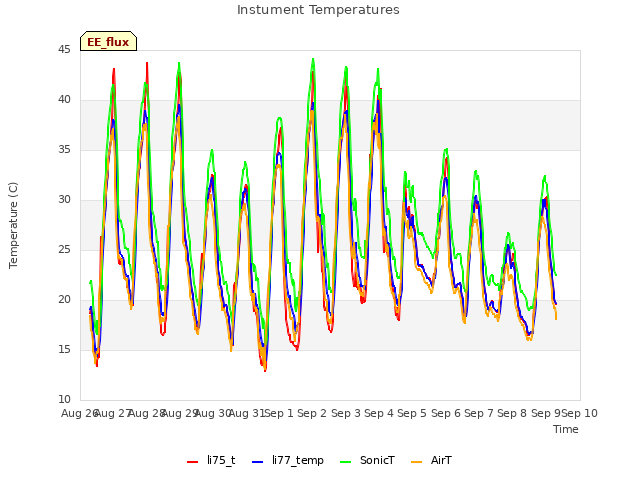 plot of Instument Temperatures