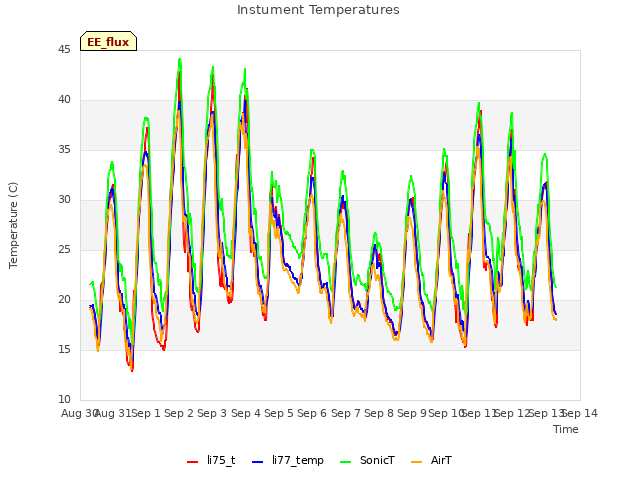 plot of Instument Temperatures