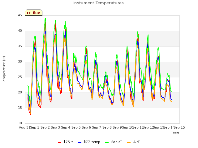 plot of Instument Temperatures