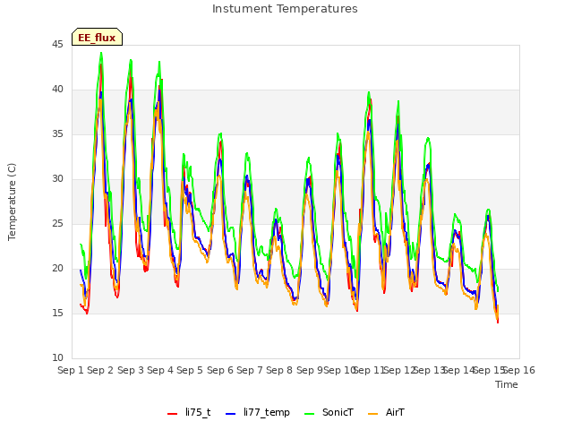 plot of Instument Temperatures