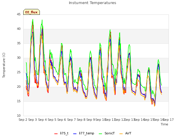 plot of Instument Temperatures