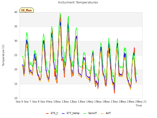 plot of Instument Temperatures