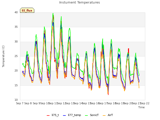 plot of Instument Temperatures