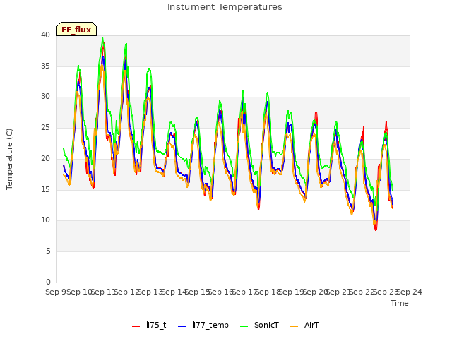 plot of Instument Temperatures