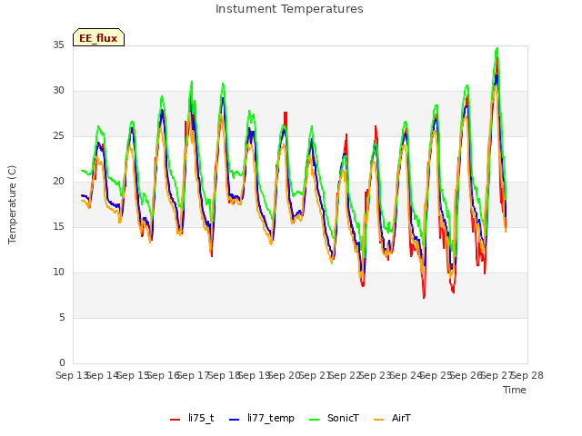 plot of Instument Temperatures