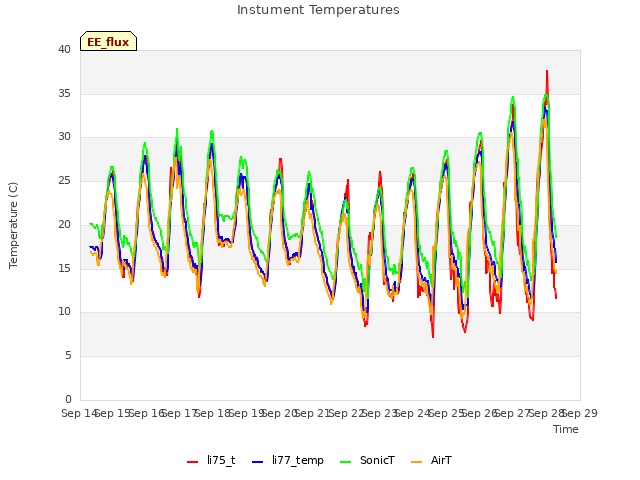 plot of Instument Temperatures