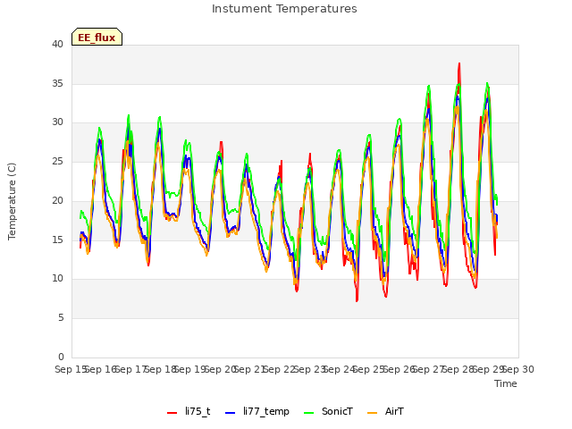 plot of Instument Temperatures