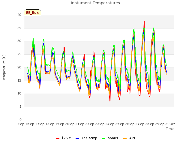 plot of Instument Temperatures