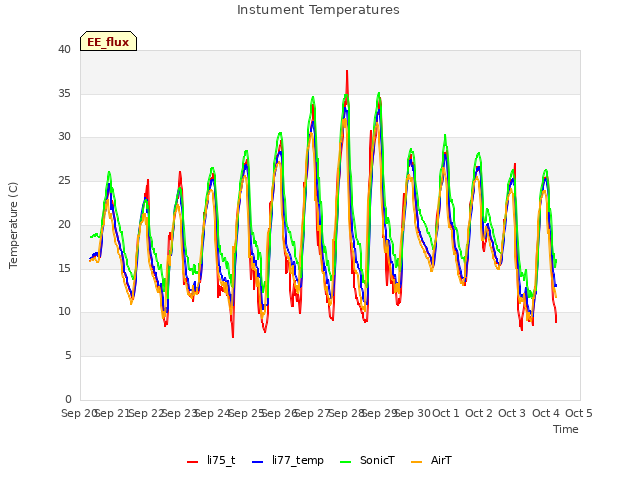 plot of Instument Temperatures