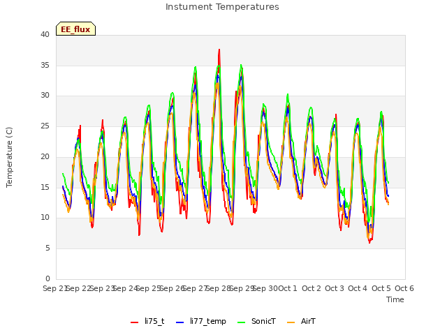 plot of Instument Temperatures