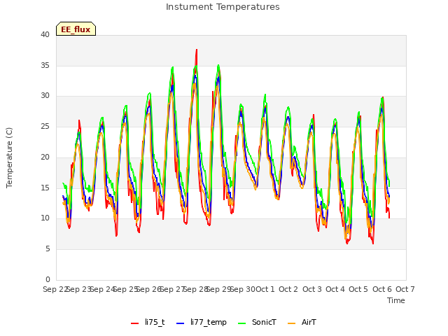 plot of Instument Temperatures