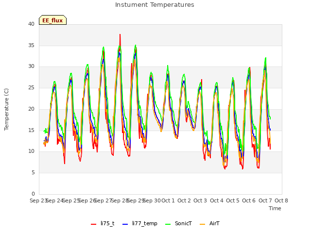 plot of Instument Temperatures