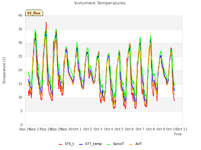 plot of Instument Temperatures