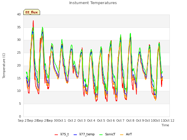 plot of Instument Temperatures