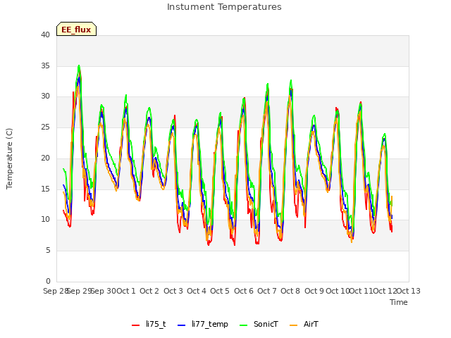 plot of Instument Temperatures