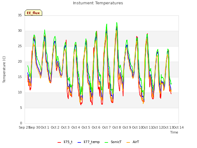 plot of Instument Temperatures