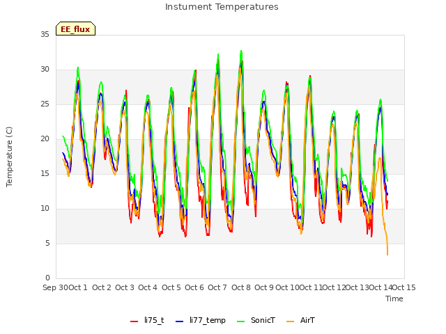 plot of Instument Temperatures