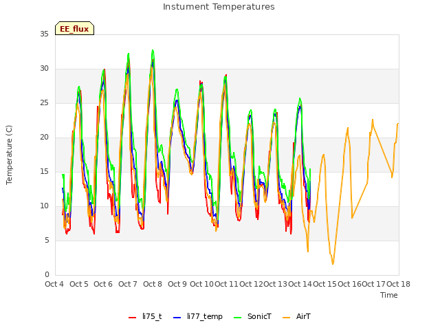 plot of Instument Temperatures