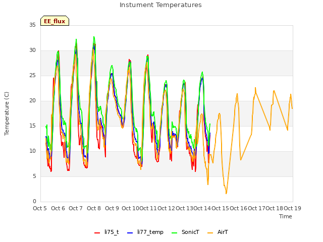 plot of Instument Temperatures