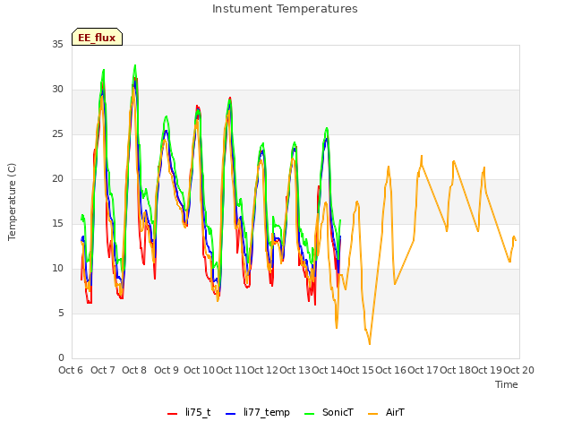 plot of Instument Temperatures