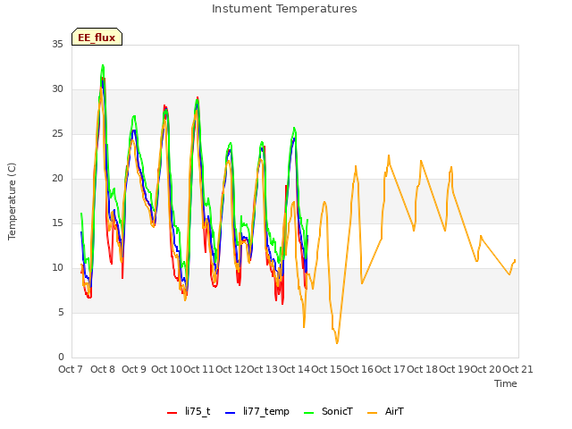 plot of Instument Temperatures