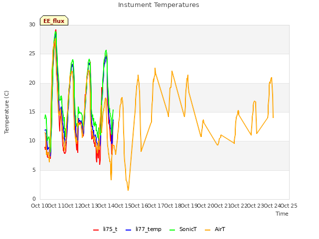 plot of Instument Temperatures