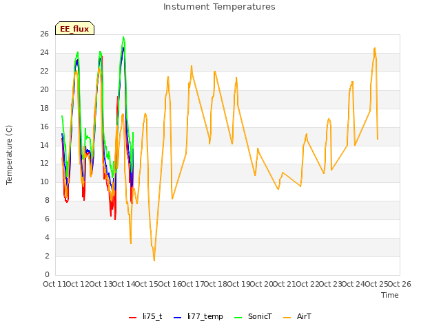 plot of Instument Temperatures