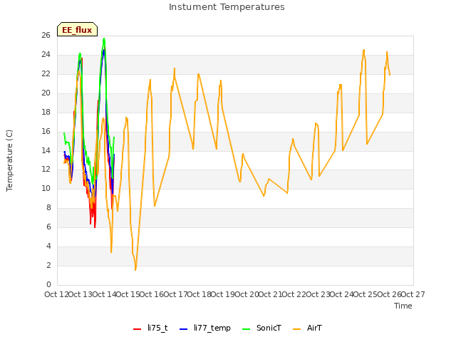 plot of Instument Temperatures