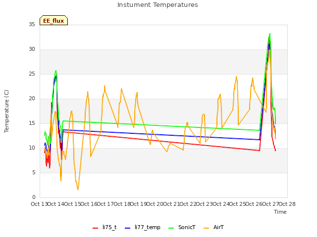 plot of Instument Temperatures