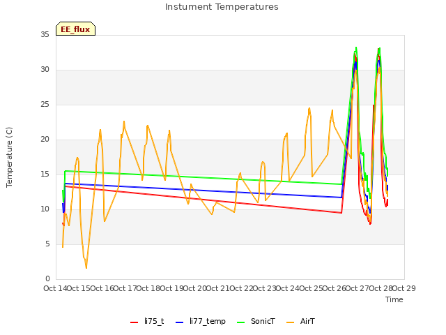 plot of Instument Temperatures