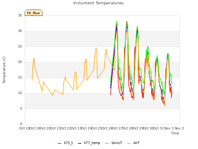 plot of Instument Temperatures