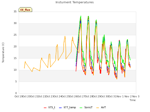 plot of Instument Temperatures