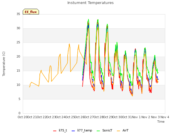 plot of Instument Temperatures