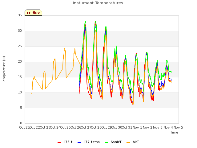 plot of Instument Temperatures