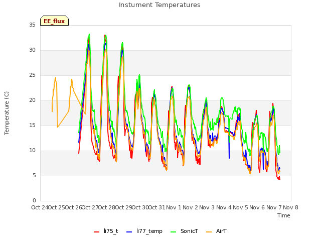 plot of Instument Temperatures