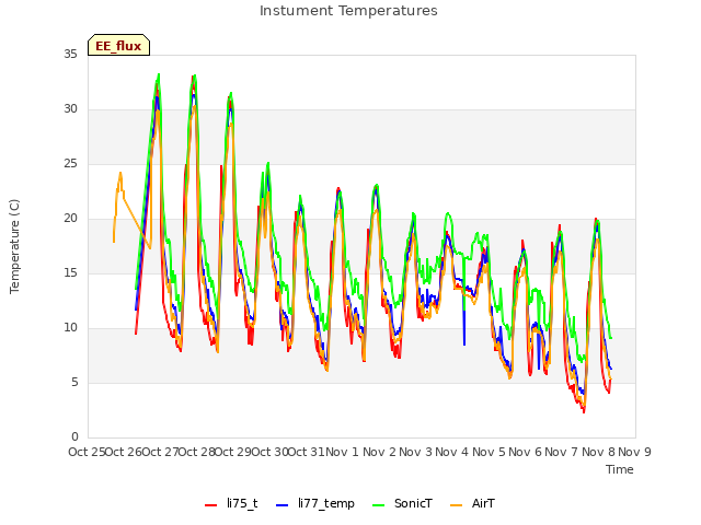 plot of Instument Temperatures