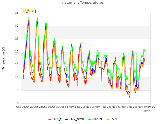 plot of Instument Temperatures