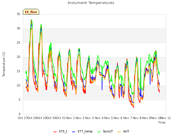 plot of Instument Temperatures