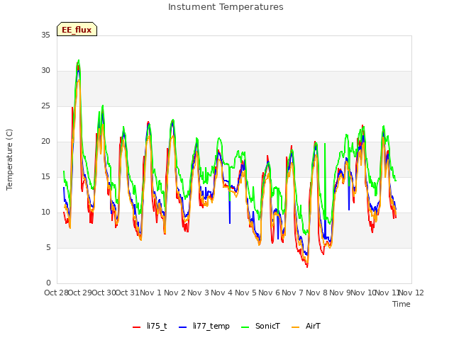 plot of Instument Temperatures